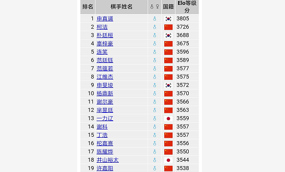 最新世界围棋排名，群雄争霸，谁将独领风骚？