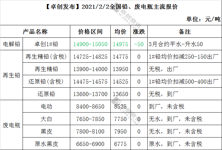 卓创废电瓶最新报价及市场走势与未来展望分析