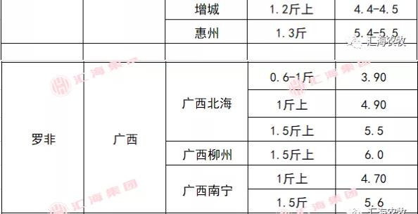 广东罗非鱼塘口价最新动态分析