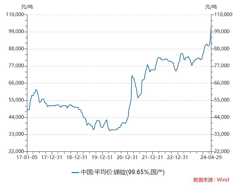 2017年锑锭最新价格与市场动态分析